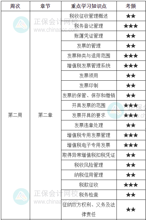 《涉稅服務實務》學習計劃表第二周