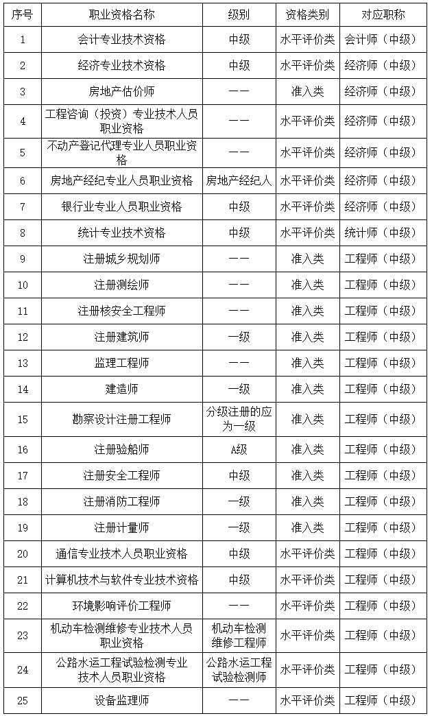 安徽2023年初、中級審計師報名簡章公布