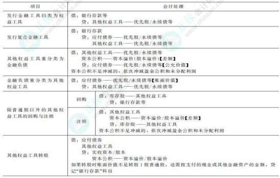 2023年注會《會計》基礎階段必學知識點（七十四）