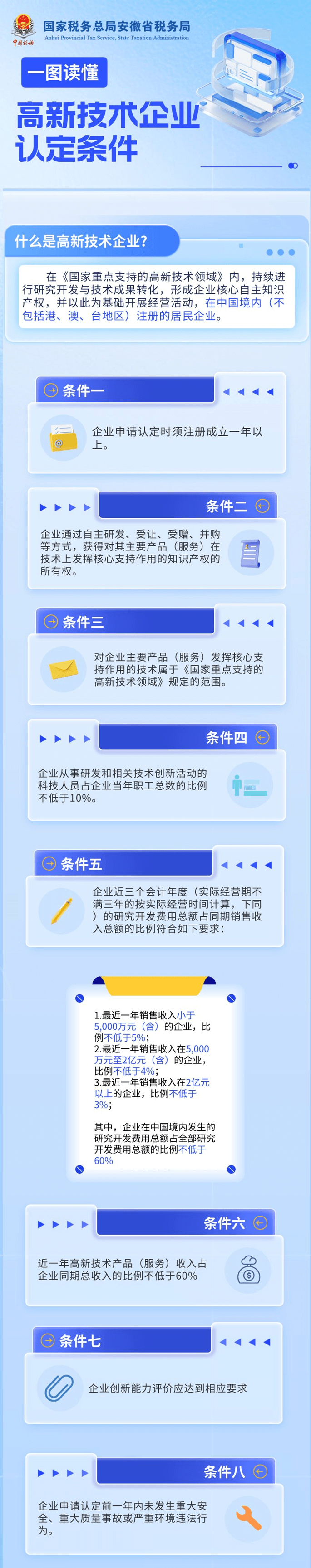 高新技術(shù)企業(yè)認定條件