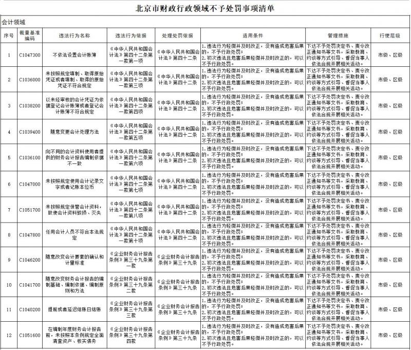 會計領(lǐng)域12項列入不予處罰清單