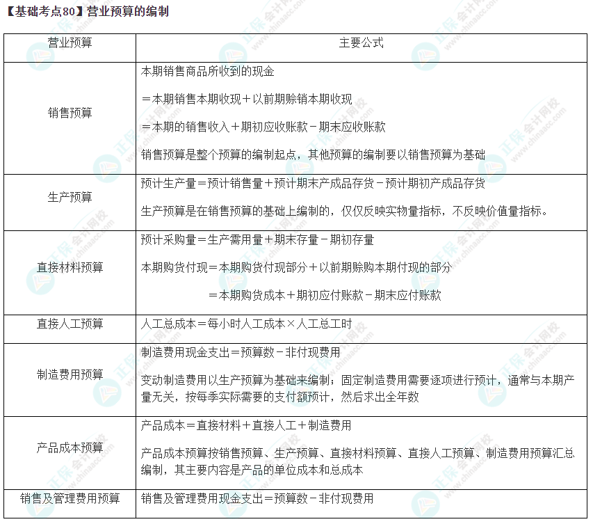 2023年注會《財管》基礎階段必學知識點