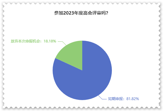 超80%高會考生打算申報最近一次評審！