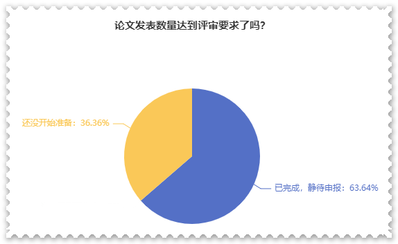 超80%高會考生打算申報最近一次評審！