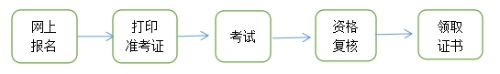 青海省公布關于2023年度審計專業(yè)技術資格考試報名安排的通知