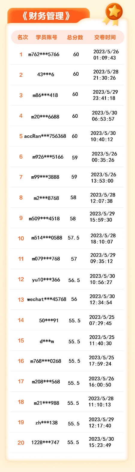 【名單揭曉】2023年中級會計(jì)答題闖關(guān)賽獲獎(jiǎng)名單公布！三科均有滿分大神！