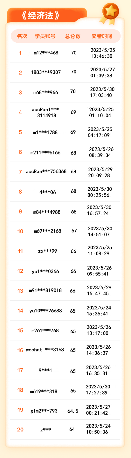 【名單揭曉】2023年中級會計(jì)答題闖關(guān)賽獲獎(jiǎng)名單公布！三科均有滿分大神！