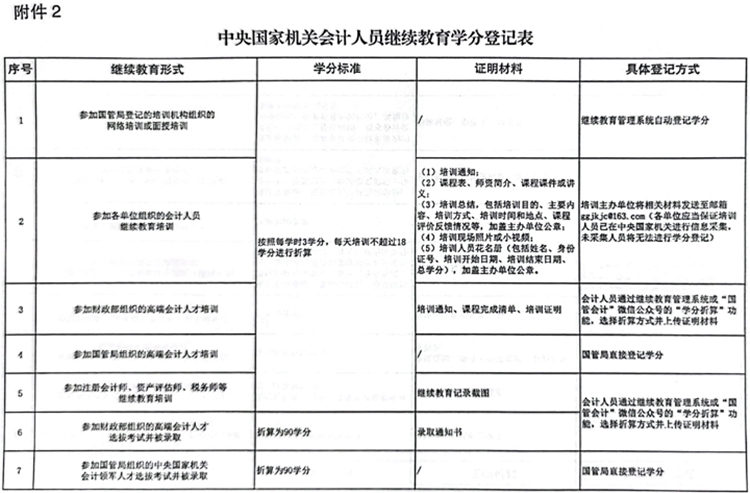 國管局辦公室關(guān)于做好2023年度中央國家機(jī)關(guān)會(huì)計(jì)專業(yè)技術(shù)人員繼續(xù)教育工作的通知