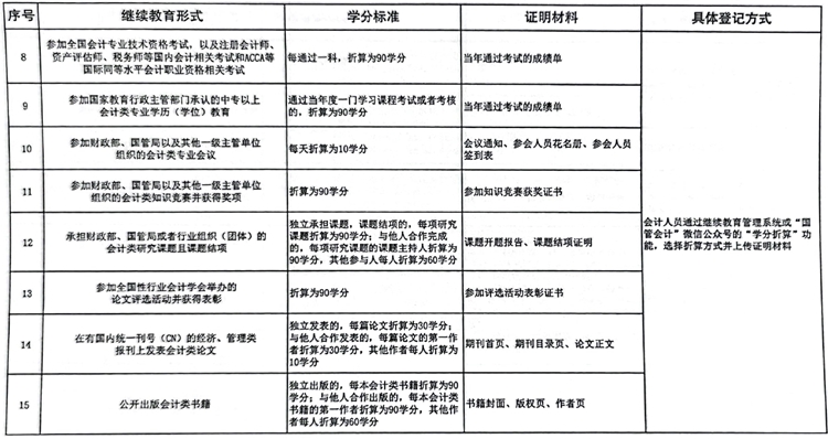 國管局辦公室關(guān)于做好2023年度中央國家機(jī)關(guān)會(huì)計(jì)專業(yè)技術(shù)人員繼續(xù)教育工作的通知