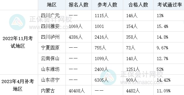 初級經(jīng)濟師容易過嗎？通過率是多少？