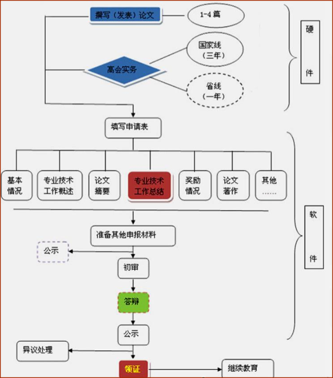 高會(huì)評(píng)審流程圖及評(píng)審重點(diǎn)