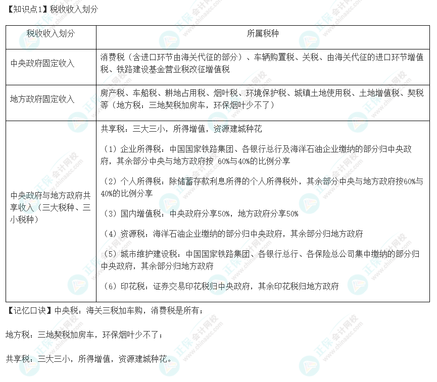 2023年注冊會計師《稅法》速記口訣