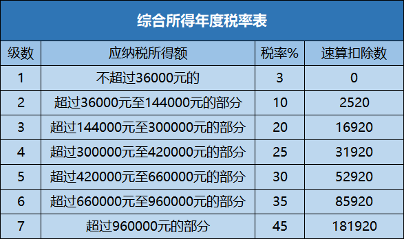 全年一次性獎(jiǎng)金如何計(jì)算個(gè)稅更劃算？