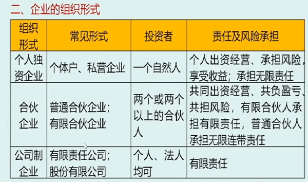 企業(yè)組織形式（表格對(duì)比記憶）