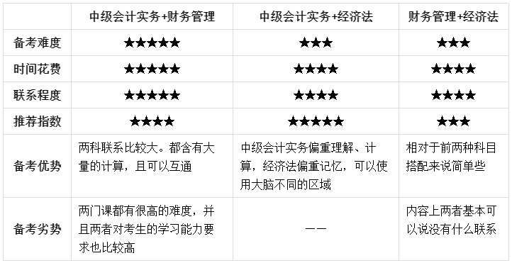 2023年初級(jí)會(huì)計(jì)成績(jī)公布了！查分后轉(zhuǎn)戰(zhàn)中級(jí)會(huì)計(jì)如何進(jìn)行？