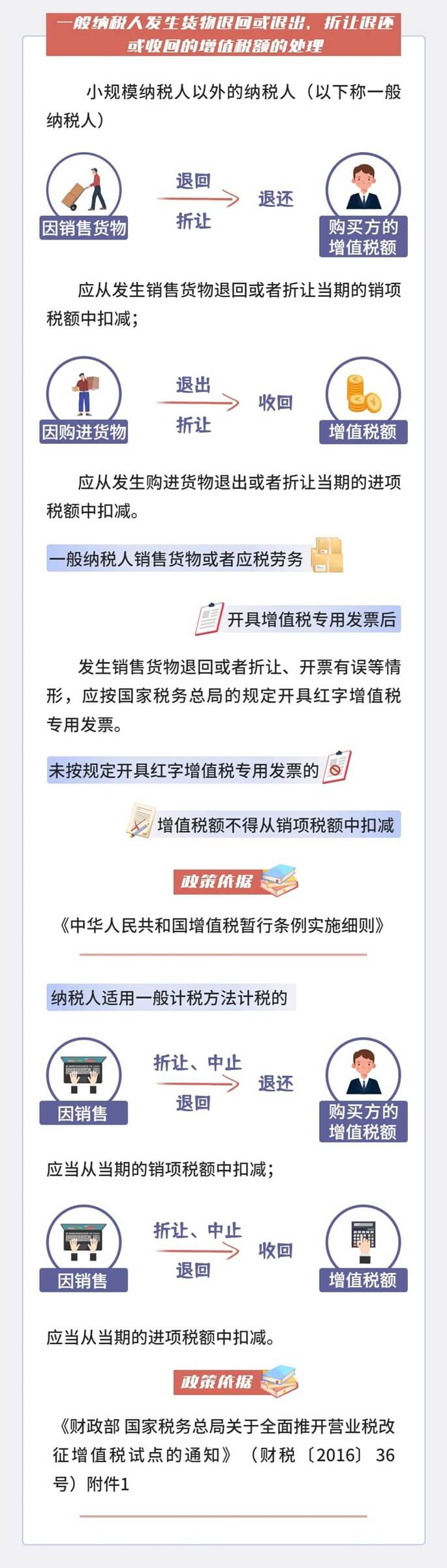 遇到貨物退回等情形怎么處理？