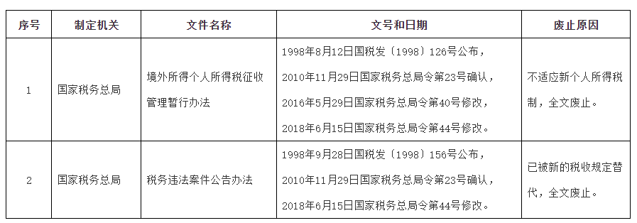 廢止的稅務(wù)部門(mén)規(guī)章目錄