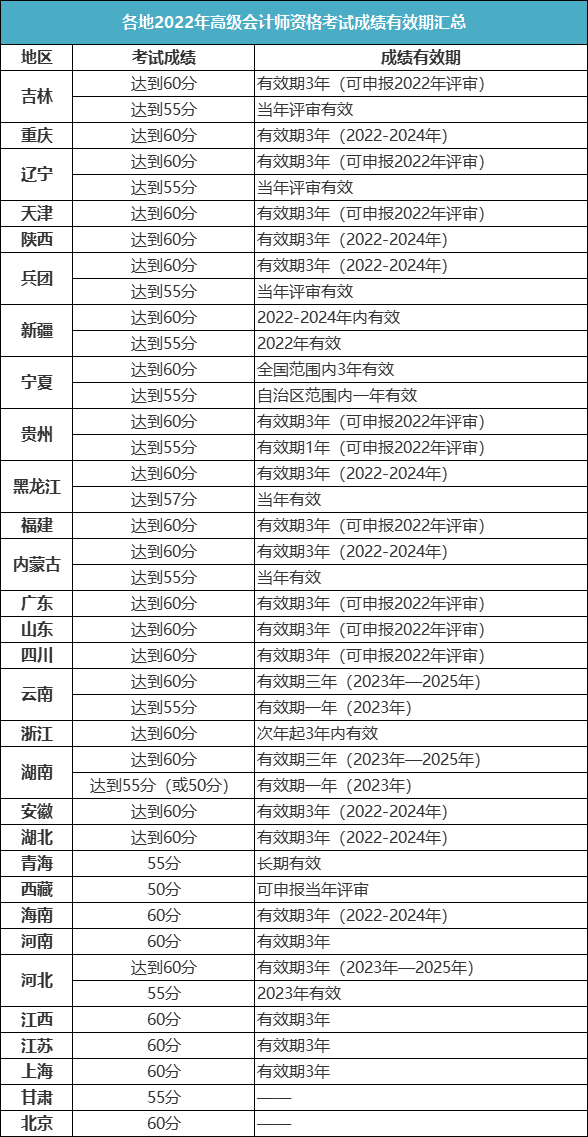 關(guān)于2023年高會查分時間&成績有效期！