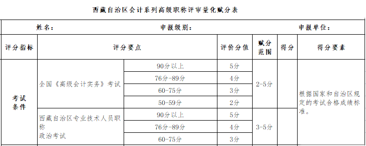 一地評(píng)審開(kāi)始！那么高會(huì)分考試數(shù)高低會(huì)不會(huì)影響評(píng)審？