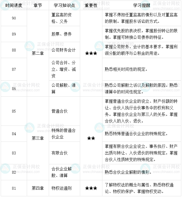 百天陪學(xué)：2023中級會計經(jīng)濟法倒計時90-81天這么學(xué)