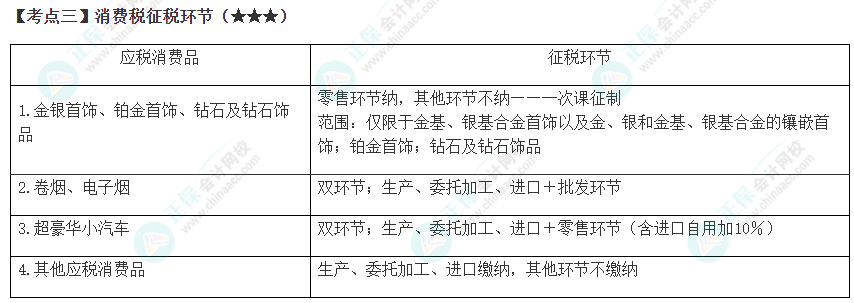 2023年注會(huì)《稅法》高頻考點(diǎn)