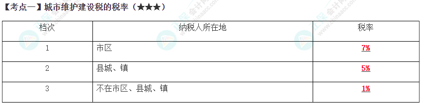 2023年注會《稅法》高頻考點