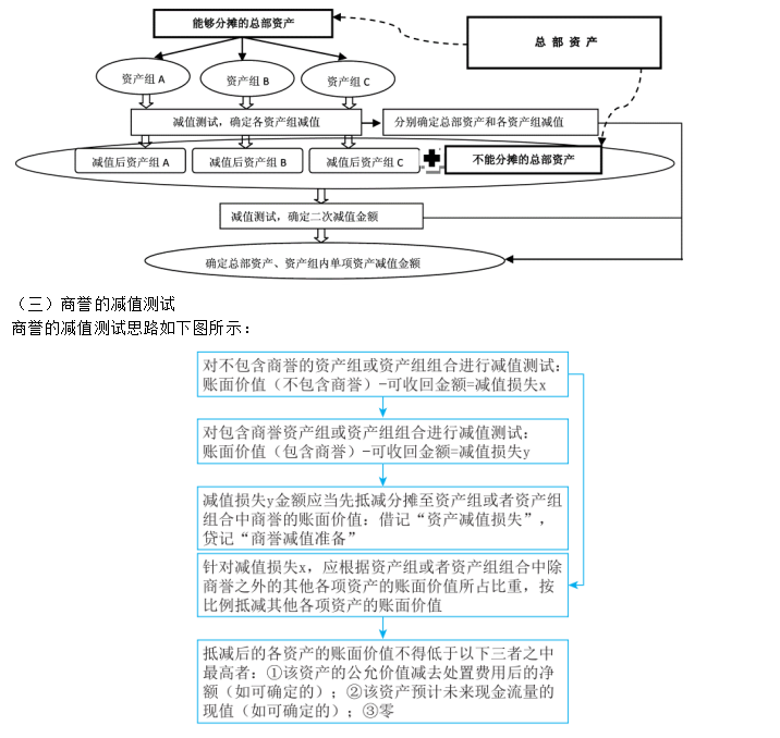 2023年注會《會計》第7章高頻考點2：資產(chǎn)組及商譽減值的測試