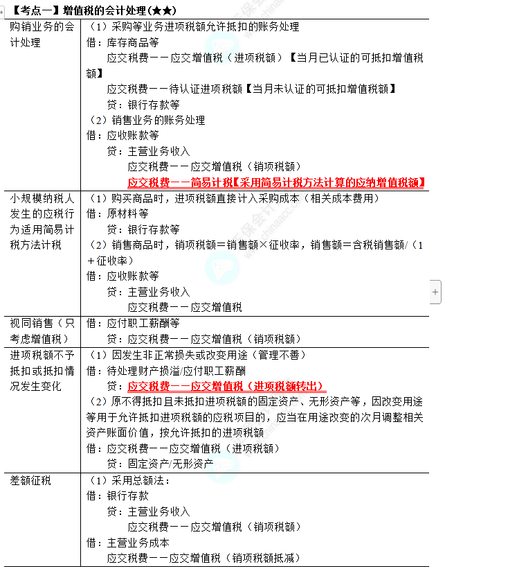 2023年注會(huì)《會(huì)計(jì)》第8章高頻考點(diǎn)1：增值稅的會(huì)計(jì)處理