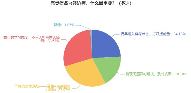 近1/4的經(jīng)濟師考生認(rèn)為應(yīng)提早進入備考狀態(tài)！還不提前準(zhǔn)備?