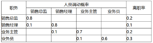 中級(jí)經(jīng)濟(jì)師工商管理每日一練