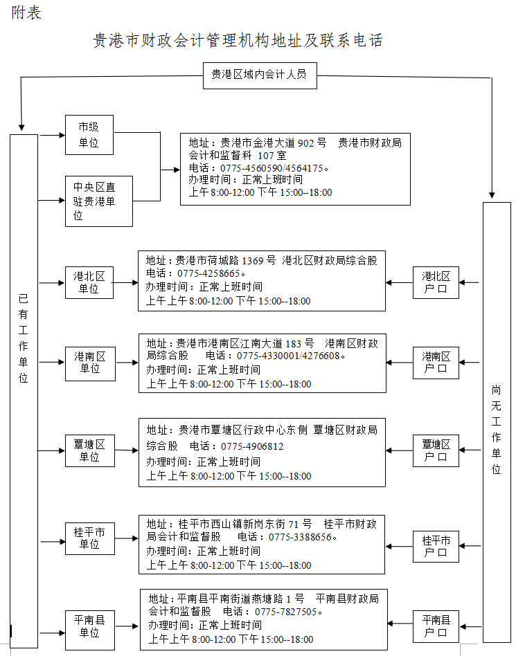 貴港市財(cái)政會(huì)計(jì)管理機(jī)構(gòu)地址及聯(lián)系電話