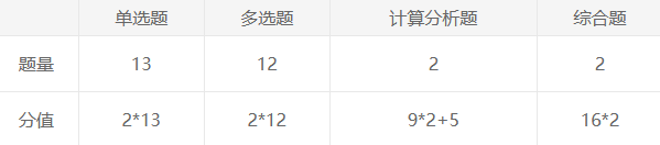 2022會計考試題型