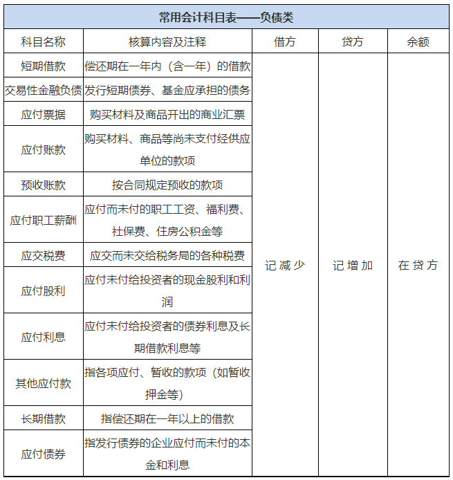 常用會計科目表負債類