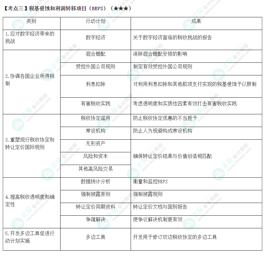 2023年注會《稅法》高頻考點