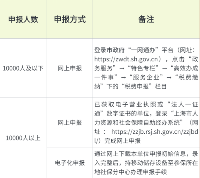 人社局最新通知：即日起，2023年五險一金合并申報正式開始！