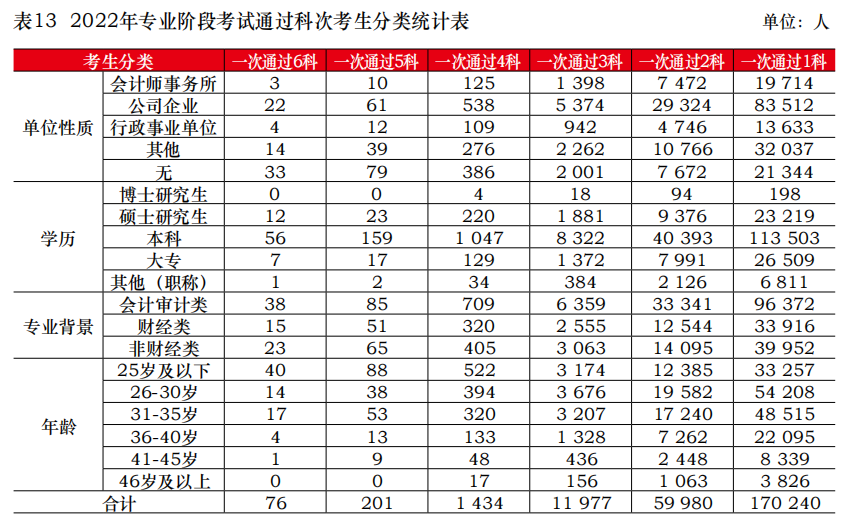 中注協(xié)公布2022年考試合格率！專業(yè)階段23.26%！