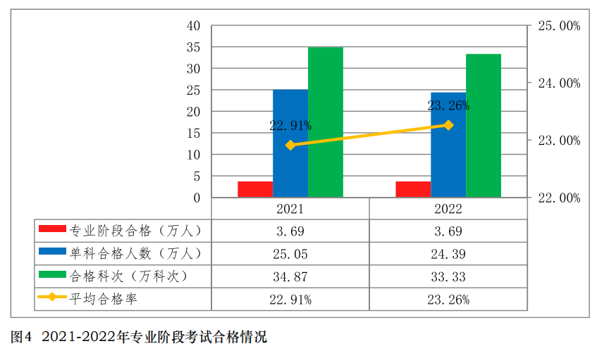 中注協(xié)公布2022年考試合格率！專業(yè)階段23.26%！