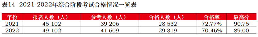 中注協(xié)公布2022年考試合格率！專業(yè)階段23.26%！