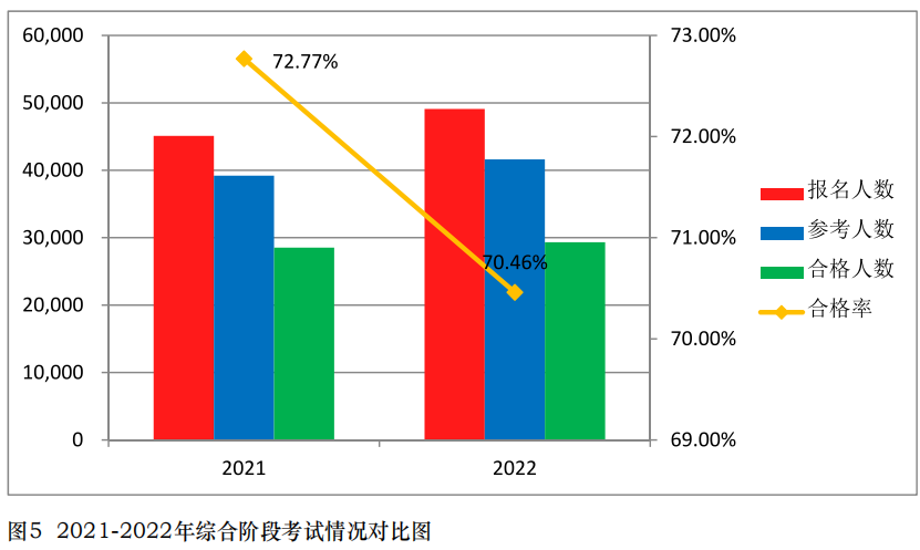 中注協(xié)公布2022年考試合格率！專業(yè)階段23.26%！