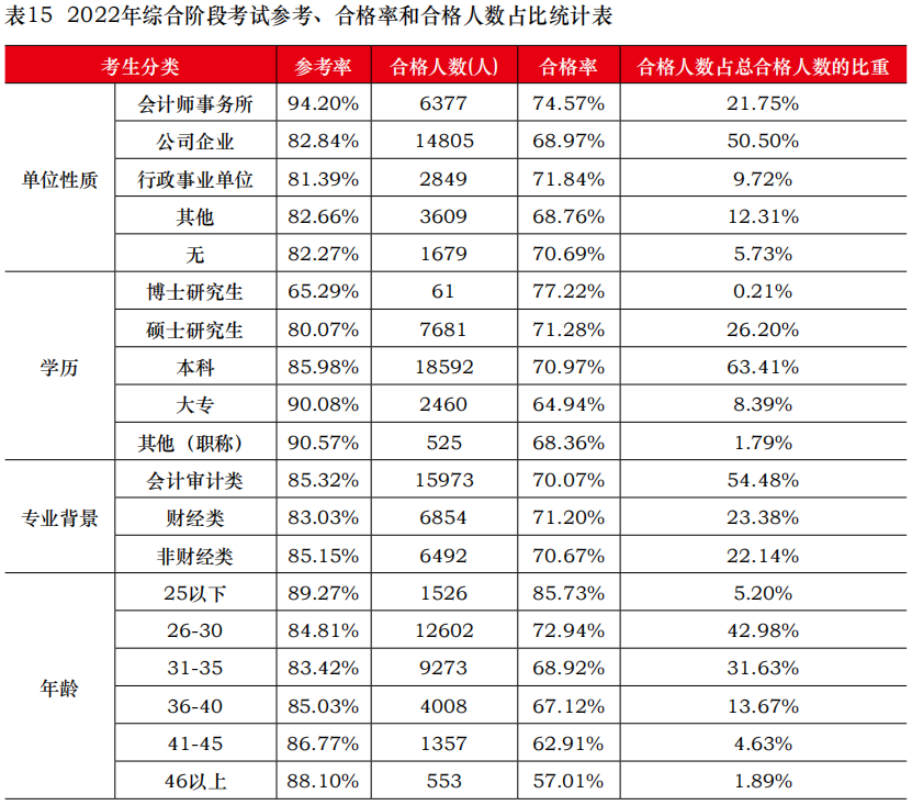 中注協(xié)公布2022年考試合格率！專業(yè)階段23.26%！