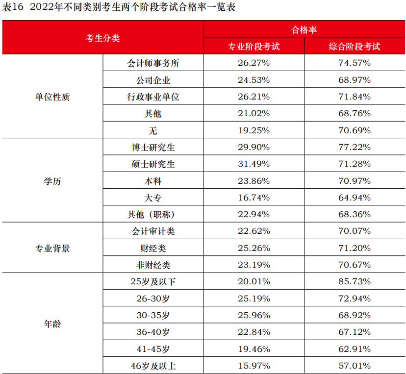 中注協(xié)公布2022年考試合格率！專業(yè)階段23.26%！