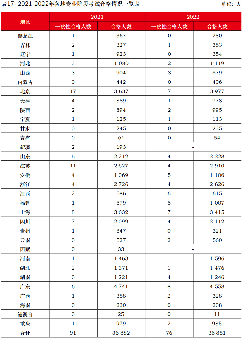 中注協(xié)公布2022年考試合格率！專業(yè)階段23.26%！