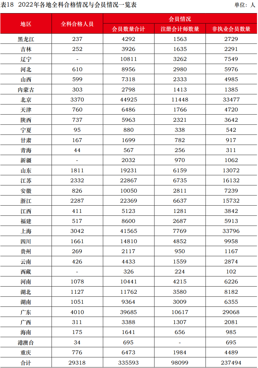 中注協(xié)公布2022年考試合格率！專業(yè)階段23.26%！