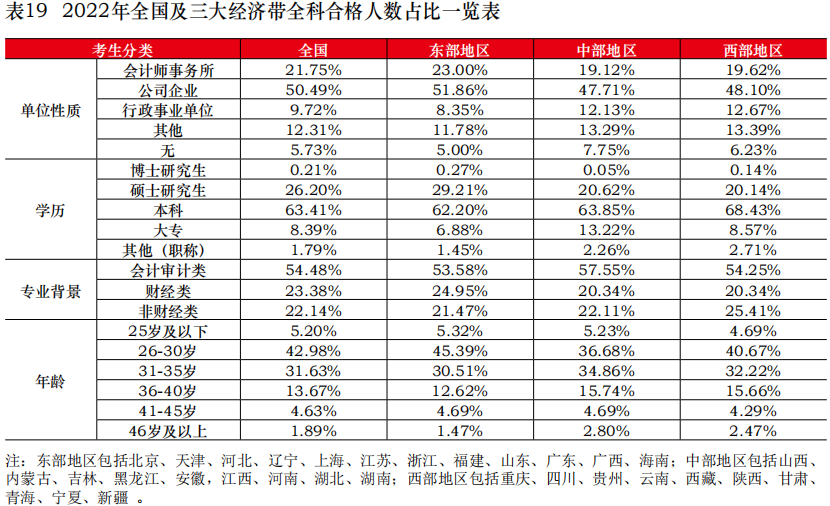 中注協(xié)公布2022年考試合格率！專業(yè)階段23.26%！