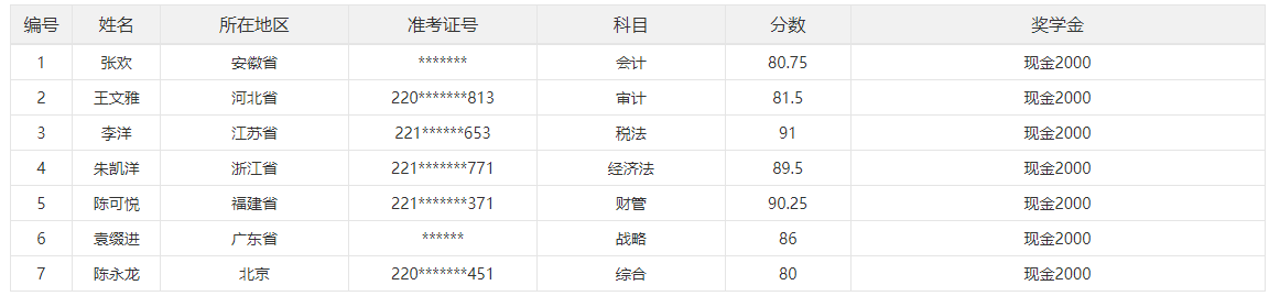 2023年注冊(cè)會(huì)計(jì)師單科也有獎(jiǎng)學(xué)金！