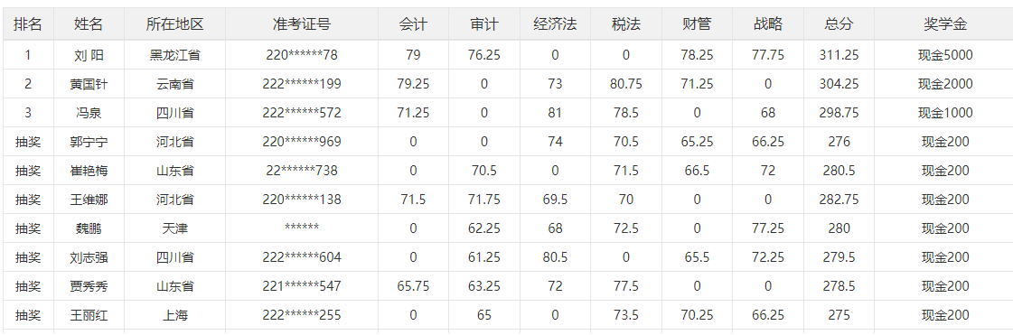 2023年注冊(cè)會(huì)計(jì)師三等獎(jiǎng)獎(jiǎng)學(xué)金來(lái)啦！