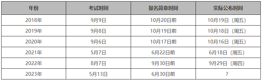 初會查分提前！高會查分也極有可能提前到這天！