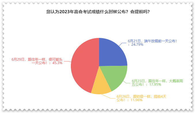 調(diào)查結(jié)果：大家認(rèn)為這天公布考試成績(jī)的可能性更大？！