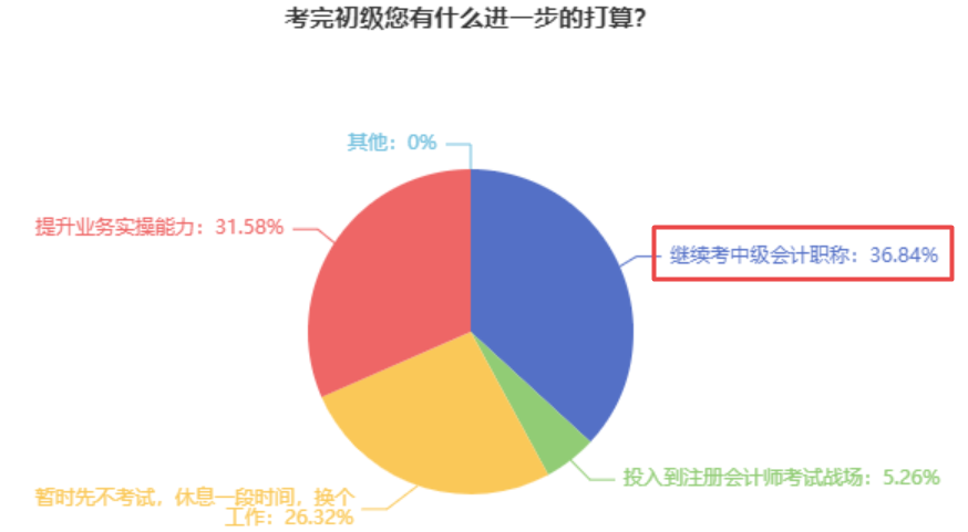 2023初級會計考試查分后轉(zhuǎn)戰(zhàn)中級會計 這些問題你得知道！