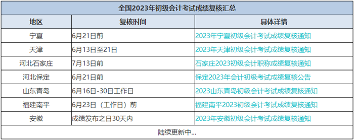 只差1分？成績(jī)有異議？關(guān)注初級(jí)會(huì)計(jì)考試成績(jī)復(fù)核 按要求申請(qǐng)復(fù)核！